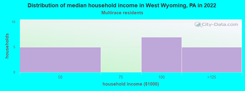 Distribution of median household income in West Wyoming, PA in 2022