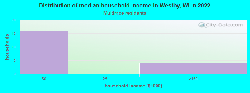 Distribution of median household income in Westby, WI in 2022