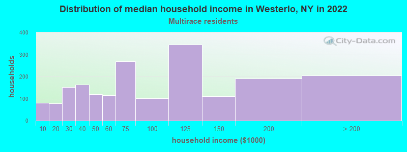 Distribution of median household income in Westerlo, NY in 2022