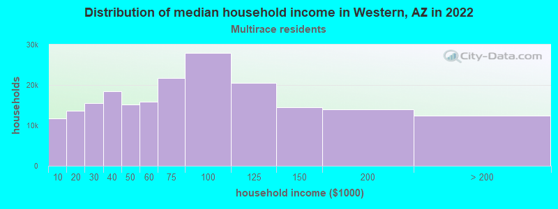 Distribution of median household income in Western, AZ in 2022
