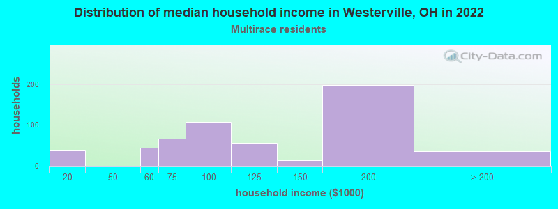 Distribution of median household income in Westerville, OH in 2022