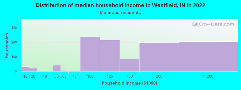 Distribution of median household income in Westfield, IN in 2022