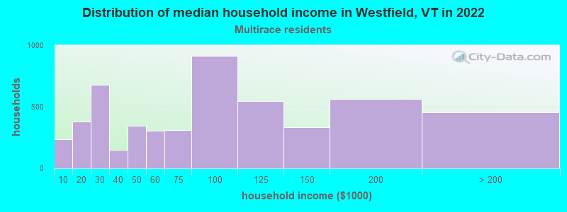 Distribution of median household income in Westfield, VT in 2022