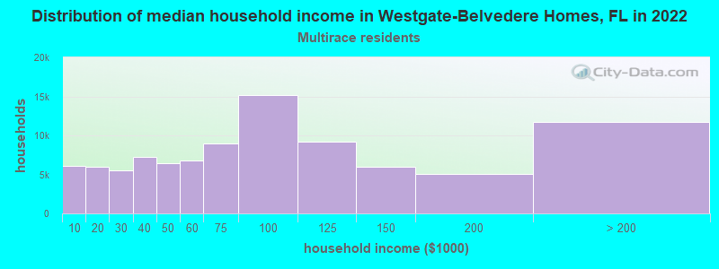 Distribution of median household income in Westgate-Belvedere Homes, FL in 2022
