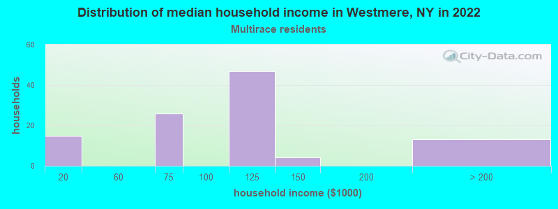 Distribution of median household income in Westmere, NY in 2022