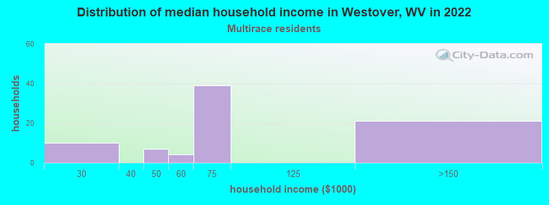 Distribution of median household income in Westover, WV in 2022