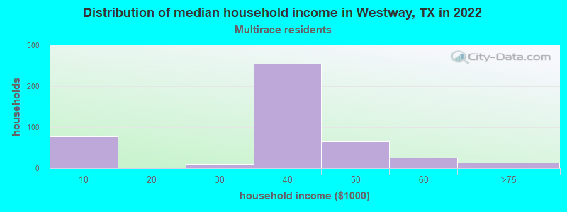Distribution of median household income in Westway, TX in 2022