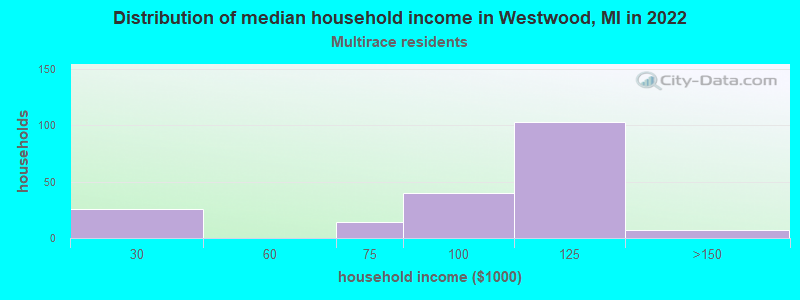 Distribution of median household income in Westwood, MI in 2022