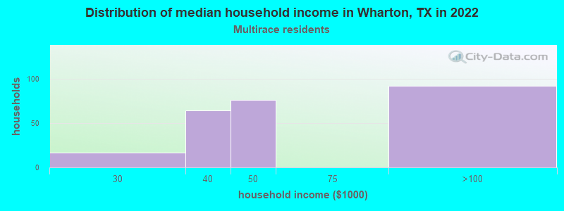 Distribution of median household income in Wharton, TX in 2022