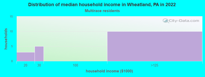 Distribution of median household income in Wheatland, PA in 2022