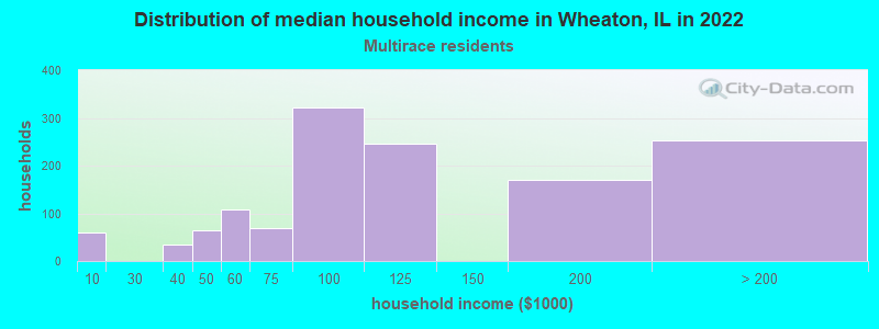 Distribution of median household income in Wheaton, IL in 2022