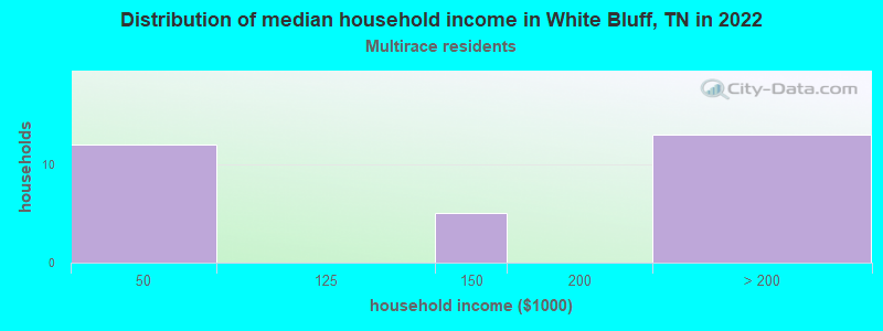 Distribution of median household income in White Bluff, TN in 2022