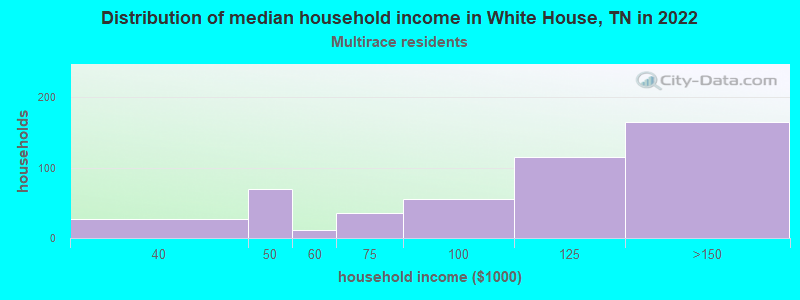 Distribution of median household income in White House, TN in 2022