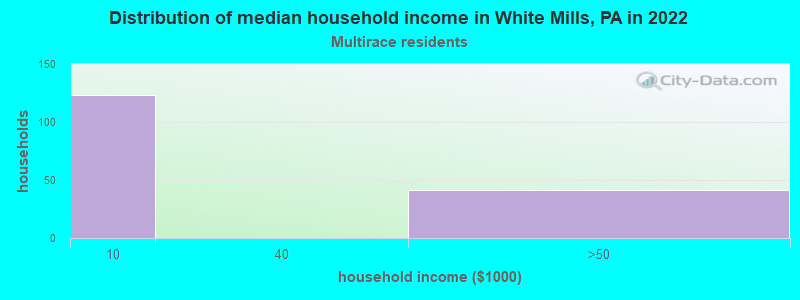 Distribution of median household income in White Mills, PA in 2022