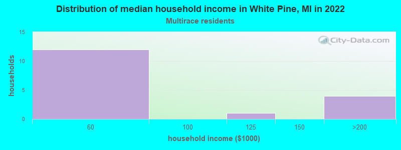 Distribution of median household income in White Pine, MI in 2022