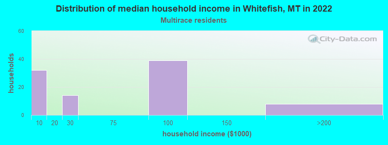 Distribution of median household income in Whitefish, MT in 2022