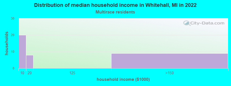 Distribution of median household income in Whitehall, MI in 2022