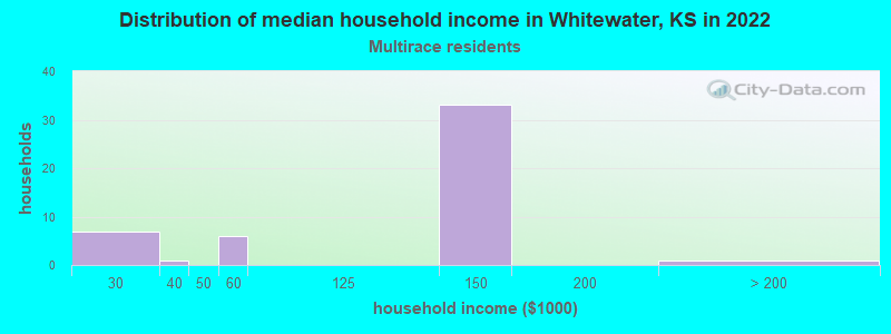Distribution of median household income in Whitewater, KS in 2022