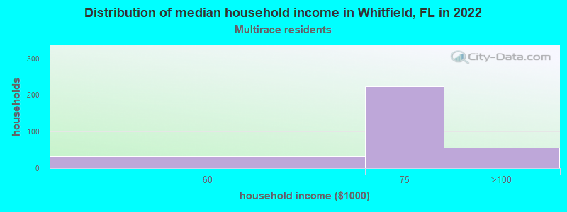 Distribution of median household income in Whitfield, FL in 2022