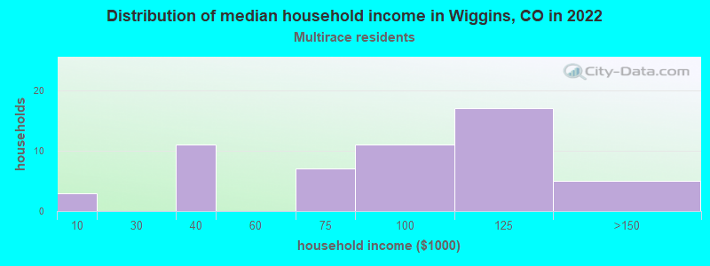 Distribution of median household income in Wiggins, CO in 2022