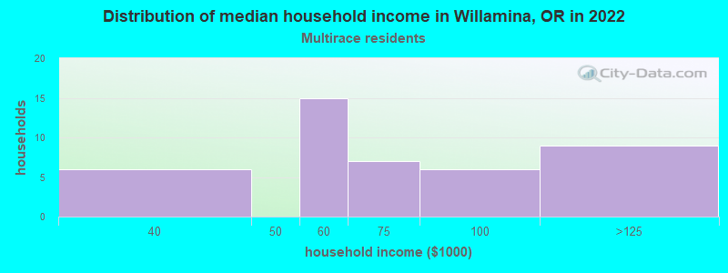 Distribution of median household income in Willamina, OR in 2022