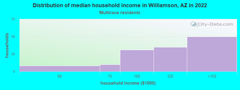 Distribution of median household income in Williamson, AZ in 2022