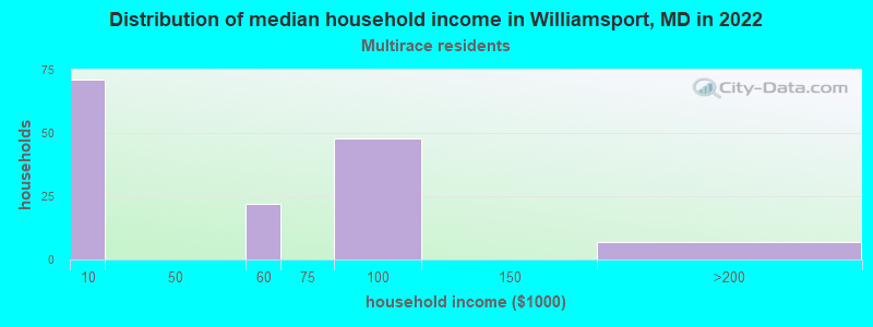 Distribution of median household income in Williamsport, MD in 2022