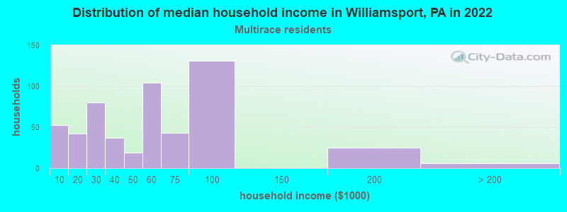 Distribution of median household income in Williamsport, PA in 2022