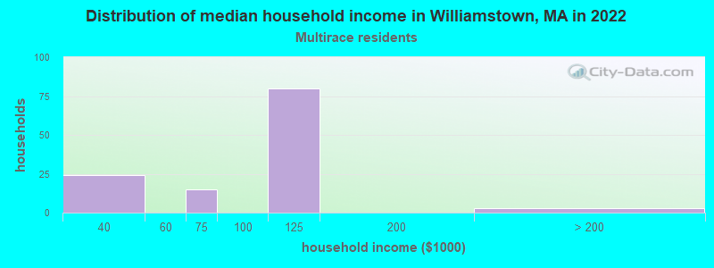 Distribution of median household income in Williamstown, MA in 2022