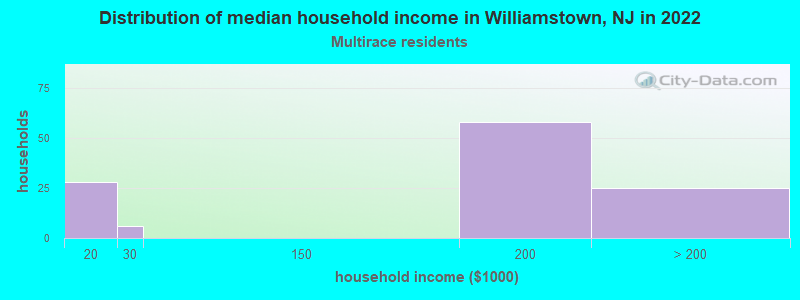 Distribution of median household income in Williamstown, NJ in 2022
