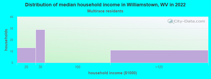 Distribution of median household income in Williamstown, WV in 2022