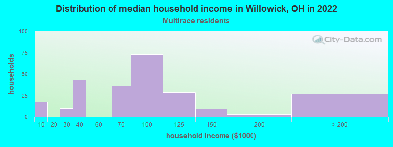 Distribution of median household income in Willowick, OH in 2022