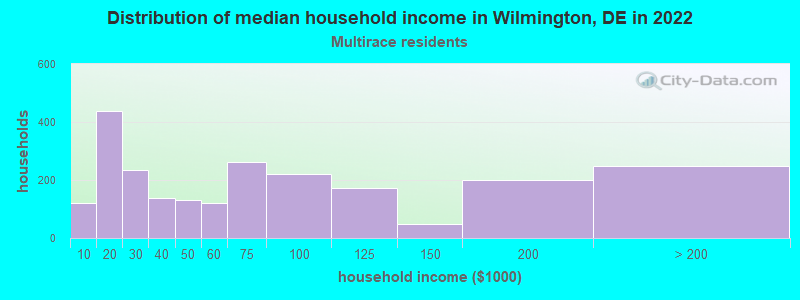 Distribution of median household income in Wilmington, DE in 2022