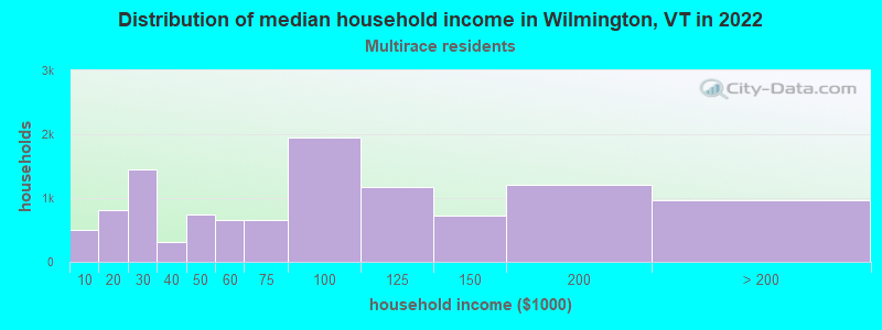 Distribution of median household income in Wilmington, VT in 2022