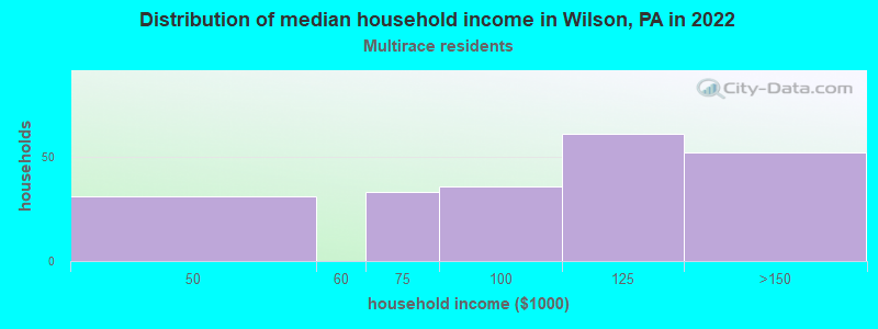 Distribution of median household income in Wilson, PA in 2022