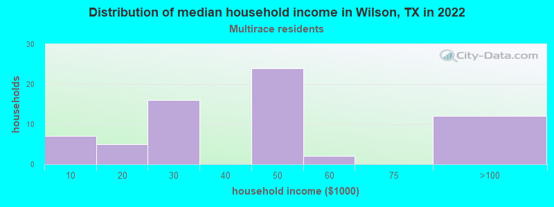 Distribution of median household income in Wilson, TX in 2022