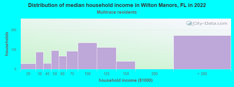 Distribution of median household income in Wilton Manors, FL in 2022