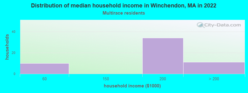 Distribution of median household income in Winchendon, MA in 2022