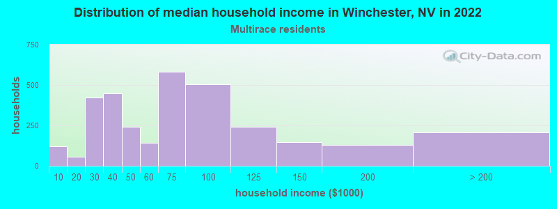 Distribution of median household income in Winchester, NV in 2022