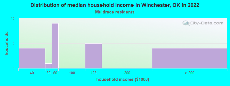 Distribution of median household income in Winchester, OK in 2022