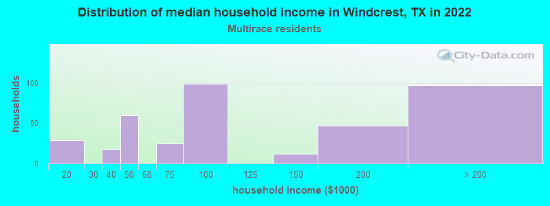 Distribution of median household income in Windcrest, TX in 2022