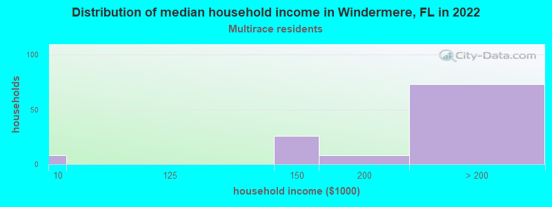 Distribution of median household income in Windermere, FL in 2022