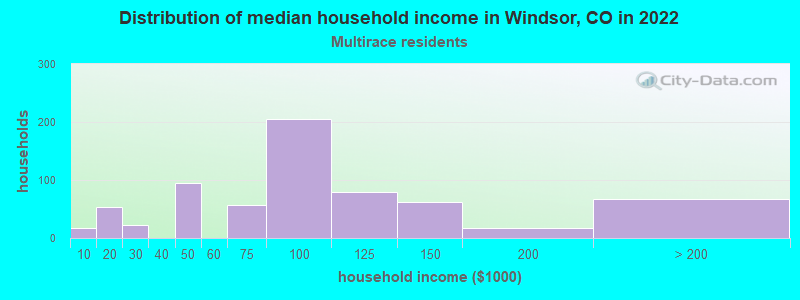 Distribution of median household income in Windsor, CO in 2022