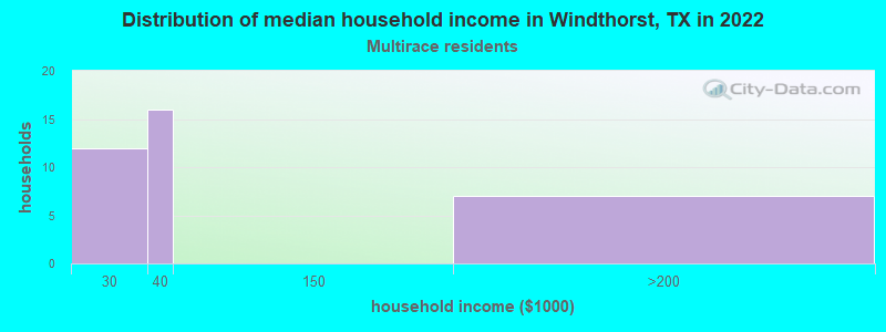 Distribution of median household income in Windthorst, TX in 2022