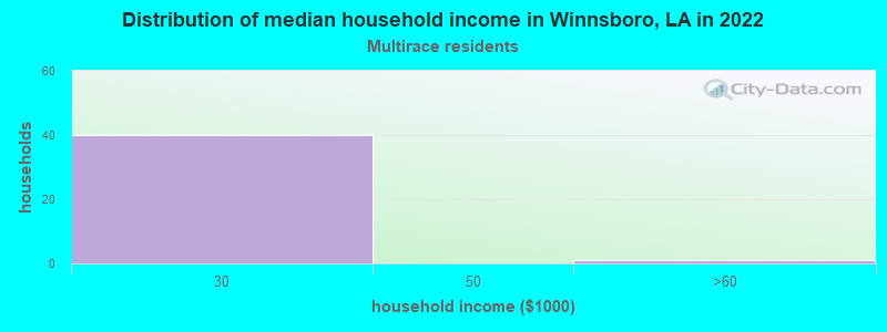 Distribution of median household income in Winnsboro, LA in 2022