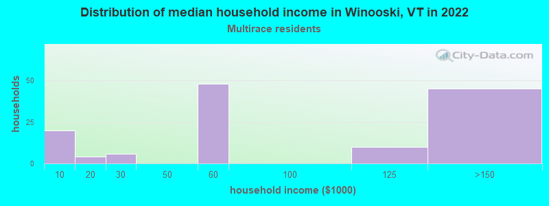 Distribution of median household income in Winooski, VT in 2022