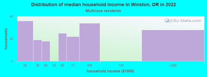 Distribution of median household income in Winston, OR in 2022