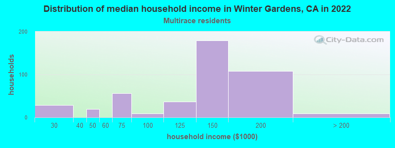 Distribution of median household income in Winter Gardens, CA in 2022