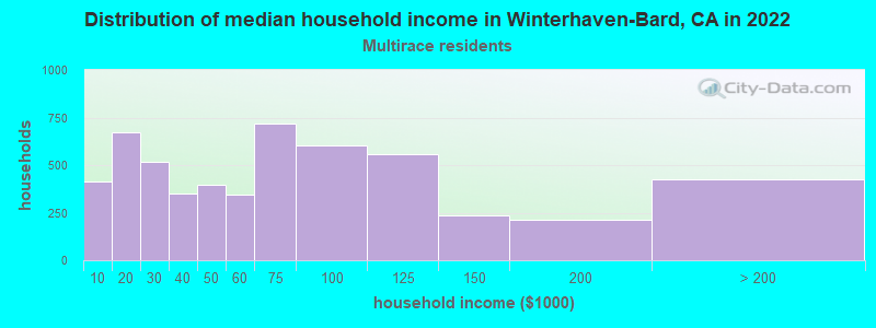 Distribution of median household income in Winterhaven-Bard, CA in 2022