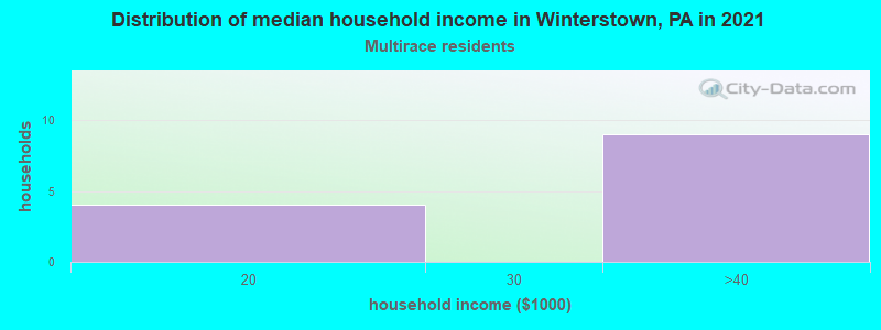 Distribution of median household income in Winterstown, PA in 2022